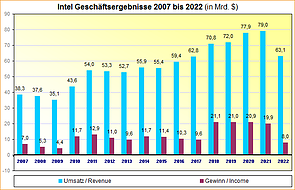 Intel Geschäftsergebnisse 2007 bis 2022